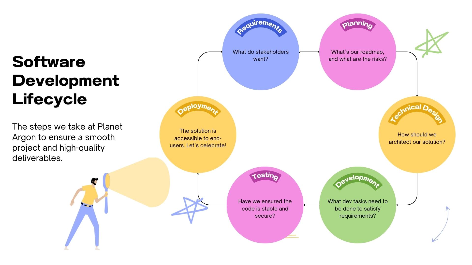SDLC Flowchart